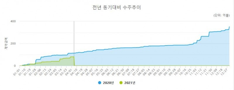 코로나 위기 넘는 K-건설사 해외수주 낭보…2분기 본격 반등 기대감