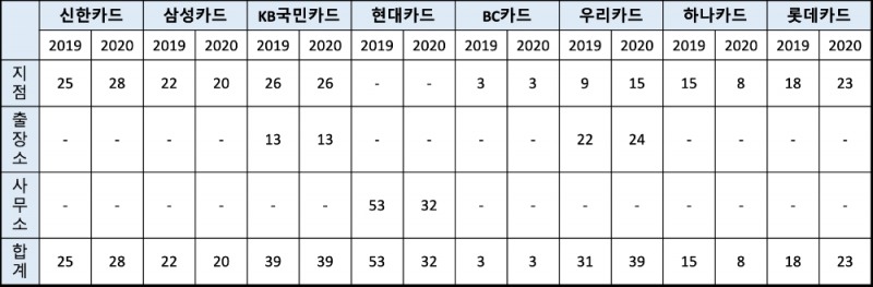 8개 전업 카드사의 2019년과 2020년 영업점 변동 현황. /자료=금감원
