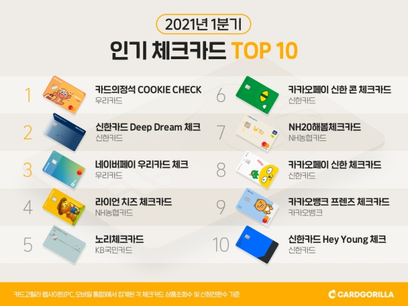 2021년 1분기 인기 체크카드 톱10. /자료=카드고릴라