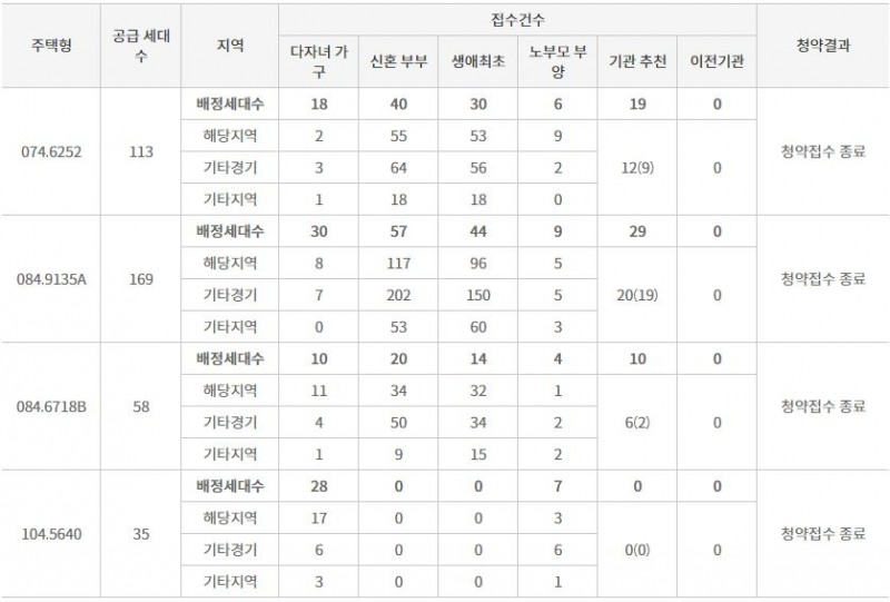 호반써밋 그랜빌 특별공급 결과 (5일 밤 8시 기준) / 자료=한국부동산원 청약홈