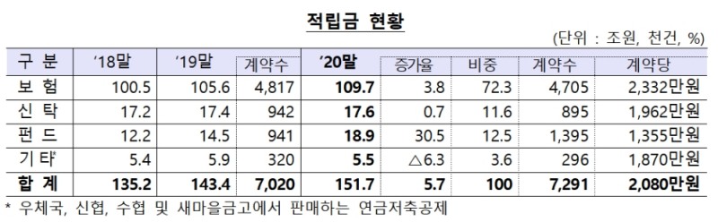 연금저축 적립금 현황 / 자료= 금융감독원(2021.04.06)