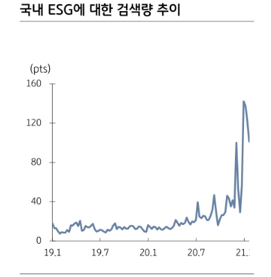 기후정상회의 앞두고 탄소배출 많은 국가들 대응 가속화…뱅가드 2030년 넷제로 선언 - KB證