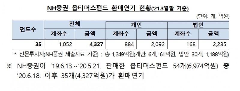 NH투자증권 옵티머스펀드 환매연기 현황 / 자료= 금융감독원(2021.04.06)