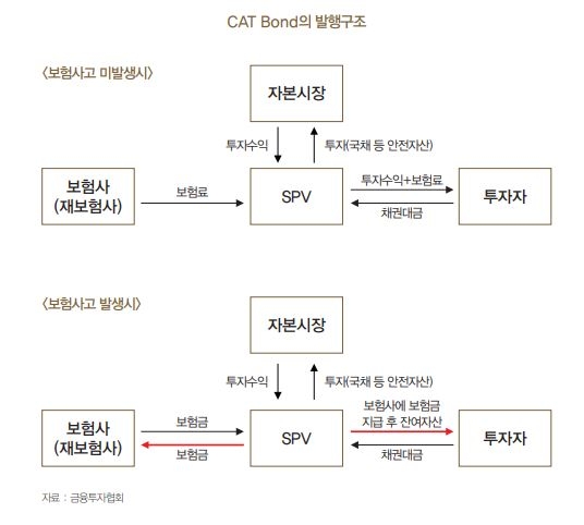 재해보험 가입방식, 임의가입에서 의무가입으로 전환 필요 - 한은