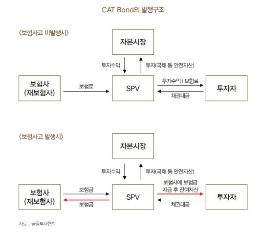 재해보험 가입방식, 임의가입에서 의무가입으로 전환 필요 - 한은