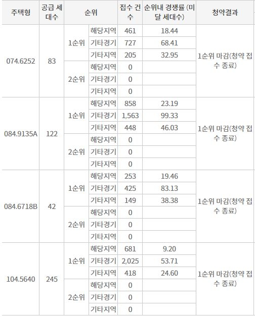 호반써밋 그랜빌 1순위청약 결과 (6일 밤 8시 기준) / 자료=한국부동산원 청약홈