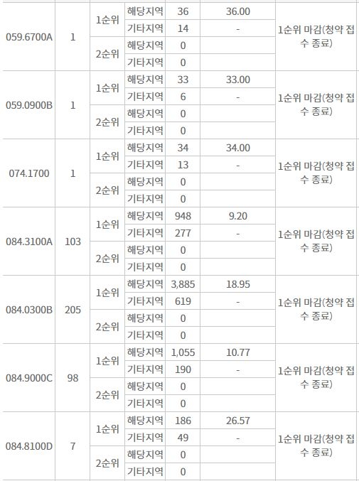 창원 푸르지오 더 플래티넘 주요 평형 1순위청약 결과 (6일 밤 8시 기준) / 자료=한국부동산원 청약홈