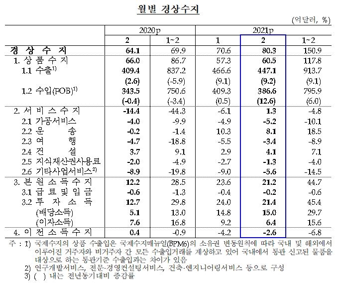 2월 경상수지 80.3억 달러 흑자...전년비 16.3억 달러↑, 9개월 연속 흑자폭 확대 - 한은