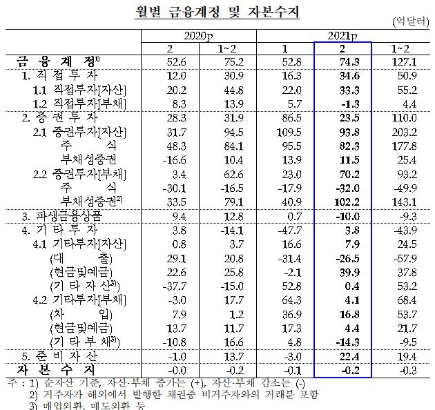 2월 경상수지 80.3억 달러 흑자...전년비 16.3억 달러↑, 9개월 연속 흑자폭 확대 - 한은