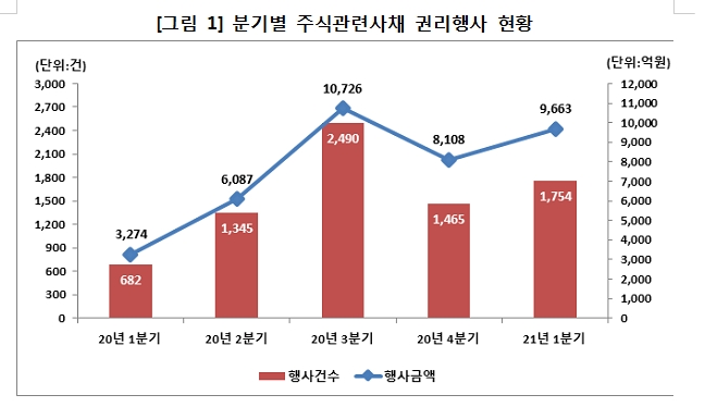 1분기 주식관련사채 행사 건수와 금액, 전분기비 20% 가까이 증가