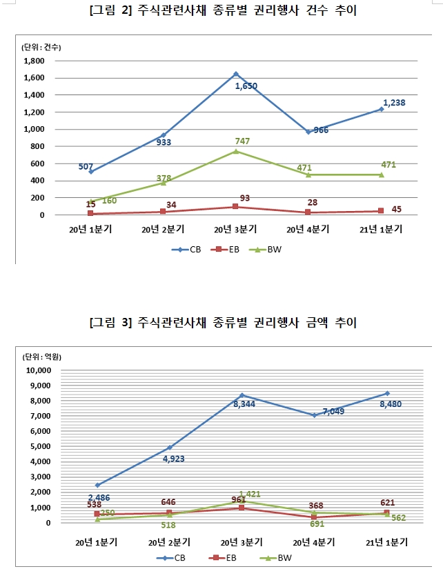 1분기 주식관련사채 행사 건수와 금액, 전분기비 20% 가까이 증가