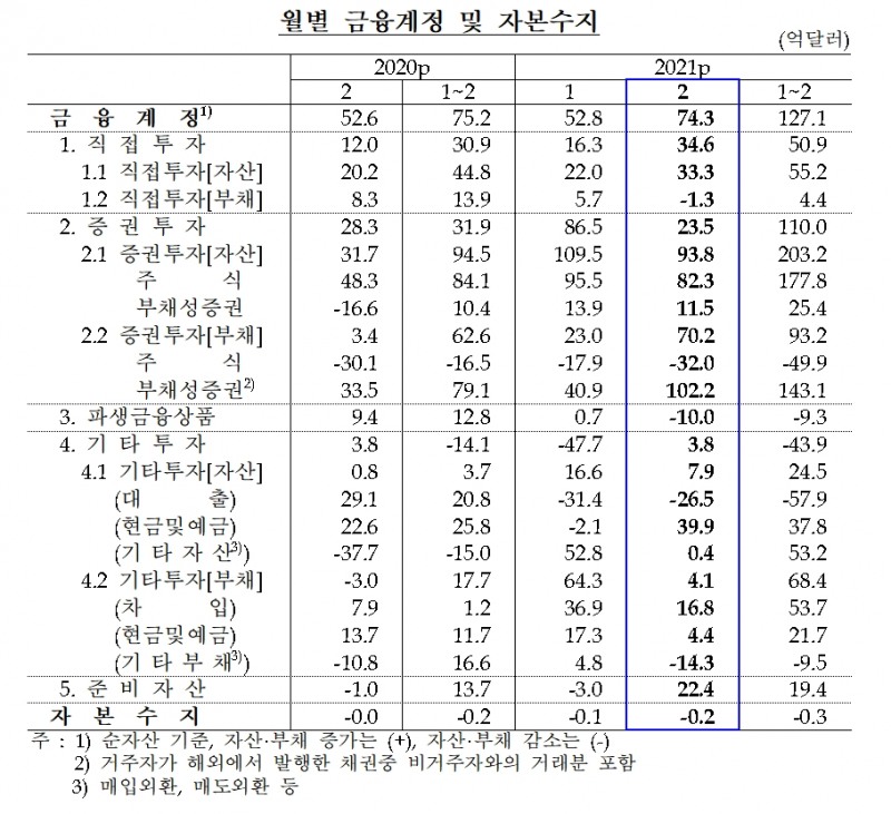 2021년 2월 국제수지(잠정) 중 금융계정 및 자본수지 / 자료= 한국은행(2021.04.07)