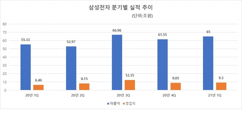 삼성전자 분기별 실적 추이. 자료=삼성전자