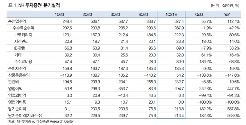 NH證, 3월 채권운용 손실 불구 손실 발생하는 수준 아냐..옵티머스 관련 충당금 부담도 제한 - 대신證