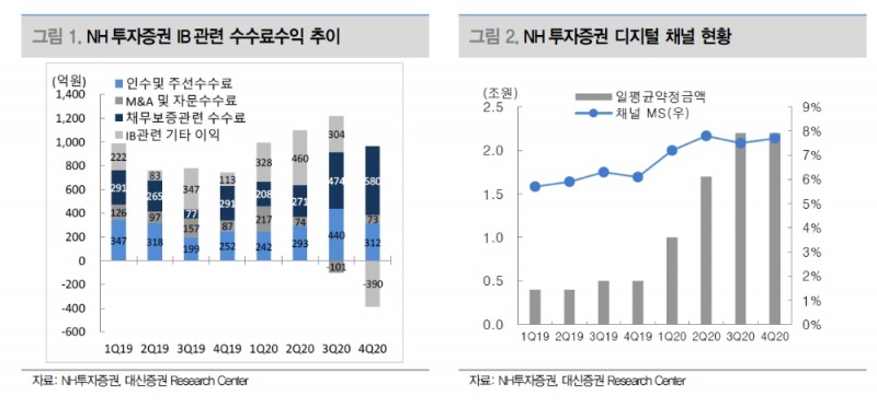 NH證, 3월 채권운용 손실 불구 손실 발생하는 수준 아냐..옵티머스 관련 충당금 부담도 제한 - 대신證