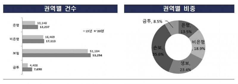 2020년 금융민원 권역별 건수 및 비중 / 자료= 금융감독원(2021.04.07)