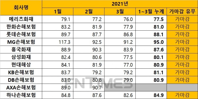 자료 = 손해보험협회