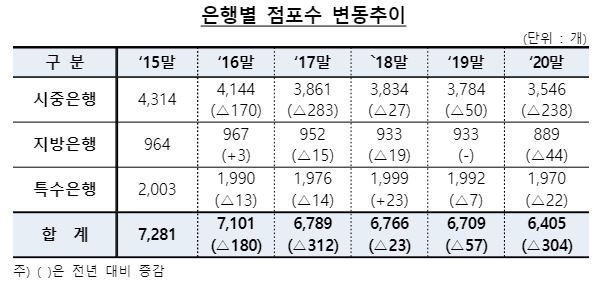 은행별 점포수 변동추이. /사진=금융감독원 제공