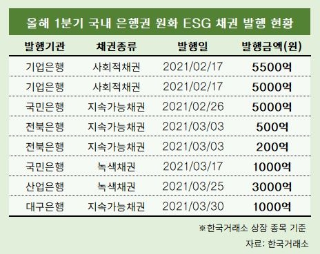 ESG 채권 찍는 은행들…올 들어 발행액 4조 육박