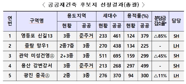 공공재건축 후보지 선정결과 / 자료=국토교통부