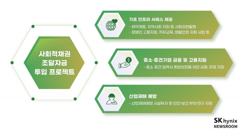 사회적채권 조달자금 투입 프로젝트. 이미지=SK하이닉스