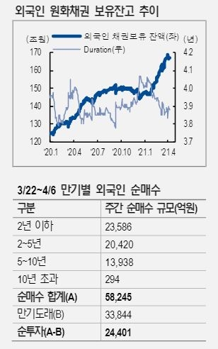 중단기물 구간에서 외국인 현물 순매수가 지속될 가능성 높아 - NH證
