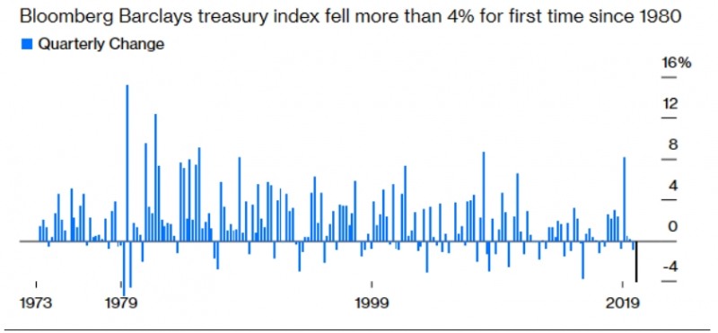 원 사이드 게임은 없다…美국채 추가 약세 부담스런 영역으로 진입 - 메리츠證