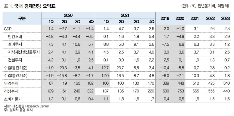 올해 성장률 3.1%, 소비자물가 상승률 1.6% 전망 - 대신證