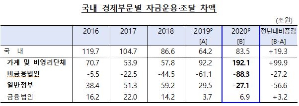 2020년 국내부문의 순자금운용 83.5조...전년비 19.3조원↑ - 한은