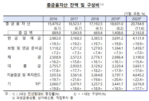 2020년 국내부문의 순자금운용 83.5조...전년비 19.3조원↑ - 한은