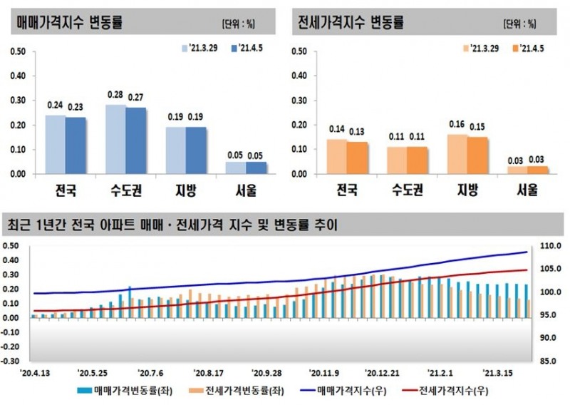4월 1주 전국 아파트 매매, 전세가격지수 변동률 추이 / 자료=한국부동산원