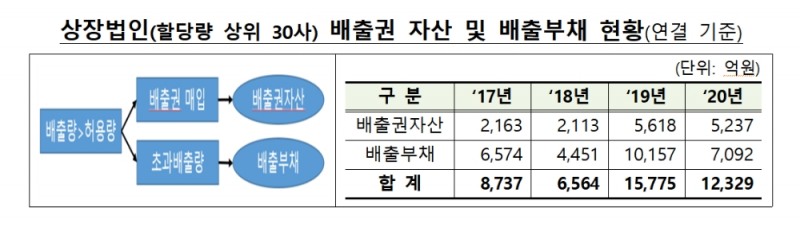 상장법인 배출권 자산 및 배출부채 / 자료= 금융감독원(2021.04.08)