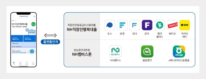 NH저축은행이 중금리 신용대출상품 ‘NH직장인행복대출’을 핀테크와 제휴를 맺어 취급을 확대하고 있다. /사진=NH저축은행