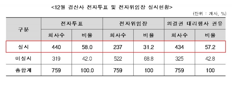 12월 결산사 전자투표 및 전자위임장 실시 현황 / 자료제공= 한국상장회사협의회(2021.04.08)