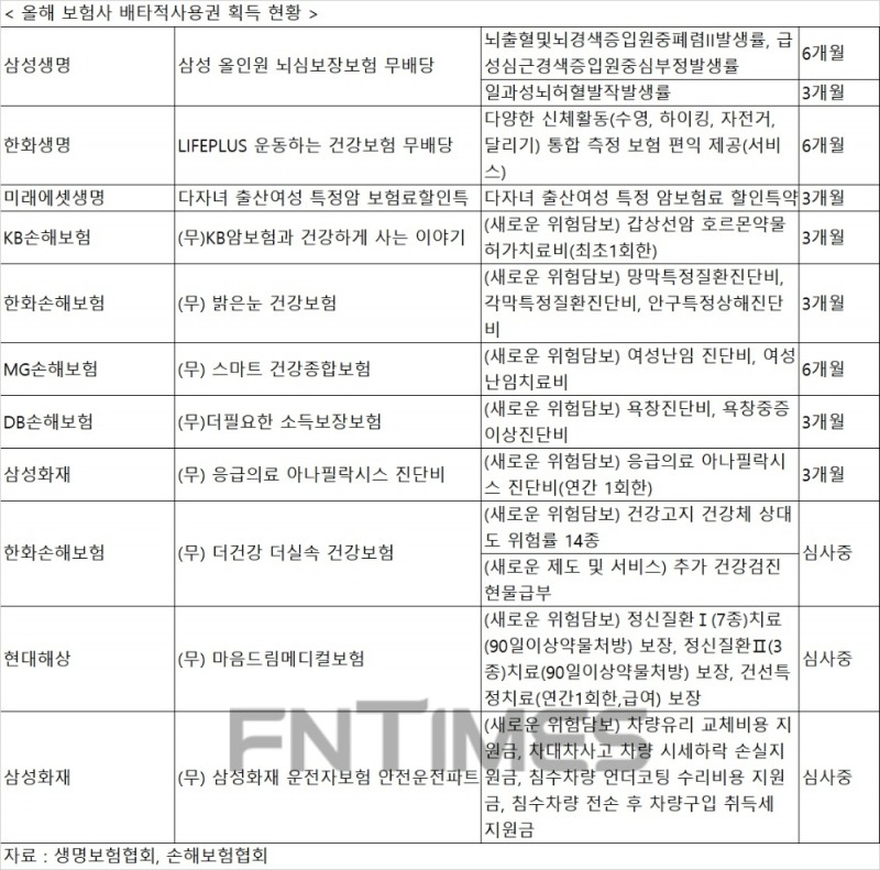 “우리 보험사가 최초”…보험사 올해 배타적 사용권 러시