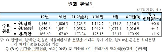 3월중 국내 외환부문 대체로 양호...외국인 채권자금 큰 폭 유입, 중장기 외화차입 가산금리 하락 - 한은