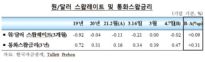 3월중 국내 외환부문 대체로 양호...외국인 채권자금 큰 폭 유입, 중장기 외화차입 가산금리 하락 - 한은