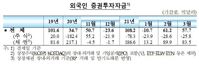 3월중 국내 외환부문 대체로 양호...외국인 채권자금 큰 폭 유입, 중장기 외화차입 가산금리 하락 - 한은