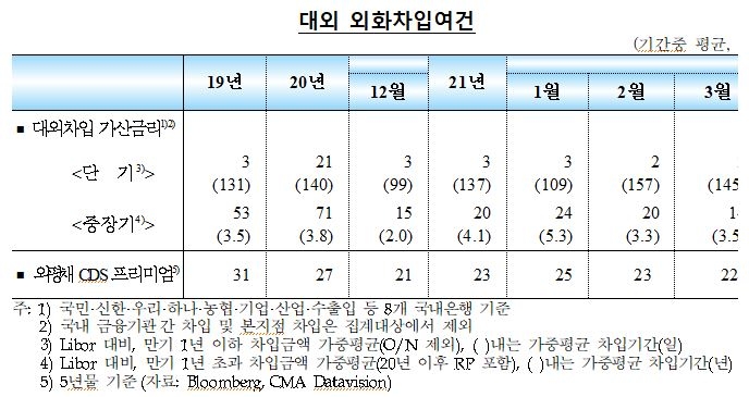 3월중 국내 외환부문 대체로 양호...외국인 채권자금 큰 폭 유입, 중장기 외화차입 가산금리 하락 - 한은