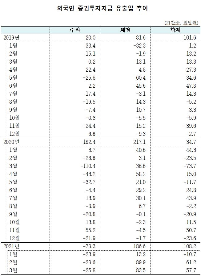 3월중 국내 외환부문 대체로 양호...외국인 채권자금 큰 폭 유입, 중장기 외화차입 가산금리 하락 - 한은