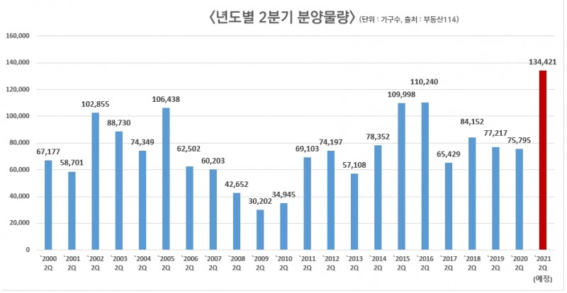 연도별 2분기 분양물량 추이 / 자료=위드프로