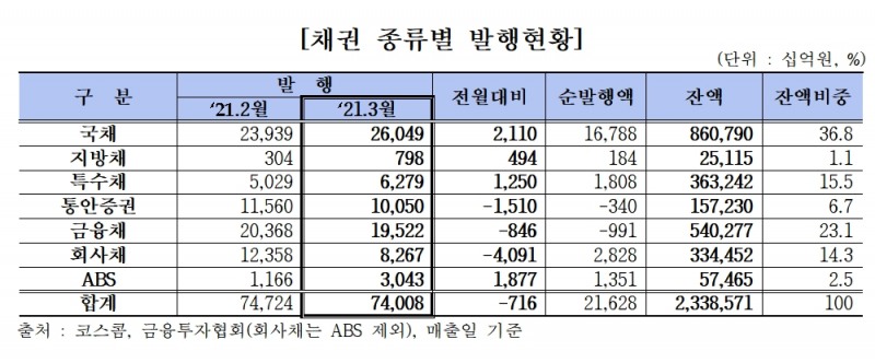 채권 종류 별 발행 현황 / 자료제공= 한국예탁결제원(2021.04.09)