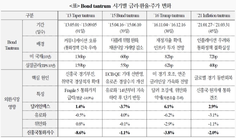 자료: 국제금융센터