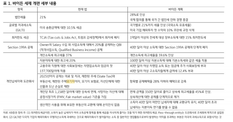 바이든 부양책, 8년차까지 美성장률 연평균 1.2% 상승시키고 이후엔 0.6% 하락 효과 - KB證