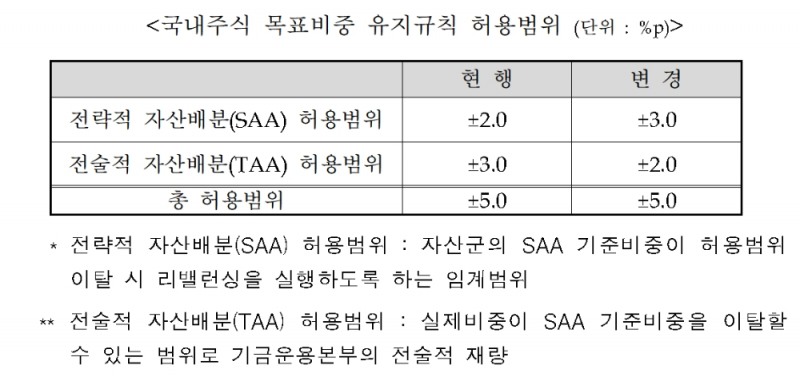 국내주식 목표비중 유지규칙 허용범위 / 자료제공= 보건복지부, 국민연금기금운용위원회(2021.04.09)