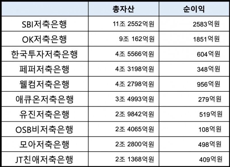 2020년 저축은행 상위 10개사의 총자산과 순이익. /자료=각사