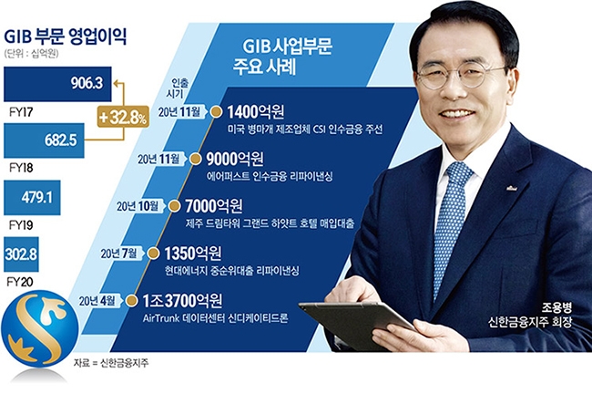 조용병 회장, GIB 해외 M&A 주선 잰걸음