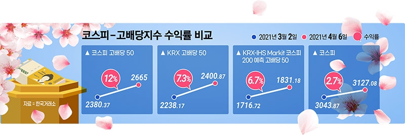 봄바람 불어올 때 배당주 매력도 ‘봄바람’