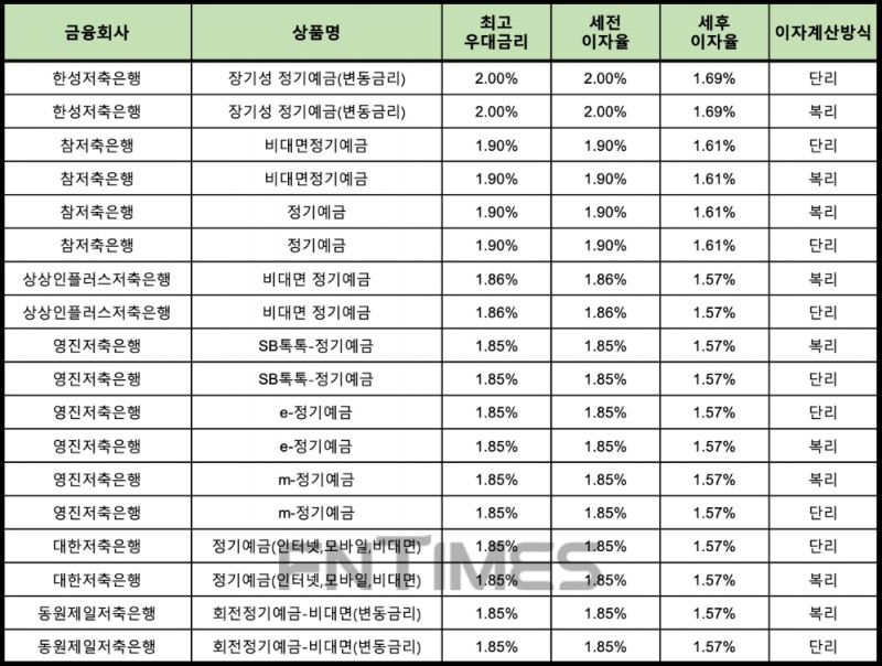 자료 : 금융상품한눈에 12개월 1000만원 예치 시