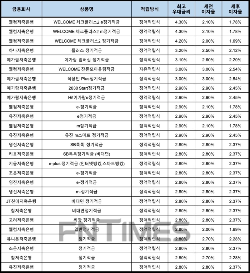 자료 : 금융상품한눈에, 10만원 씩 24개월